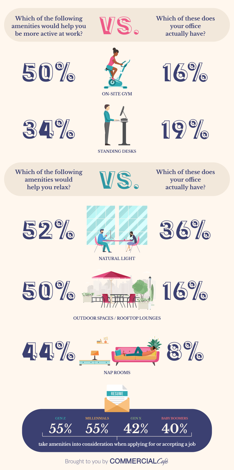 Infographic showing the difference between the amenities employees want and the ones they actually have 