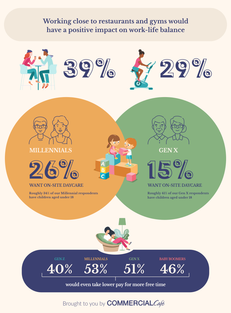 Infographic showing Millennials' and Gen Xers' preference for on-site daycare centers and statistics about each generation's willingness to take lower pay for more free time