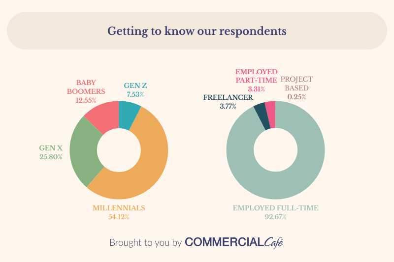 Infographic with statistics about our work-life balance survey respondents