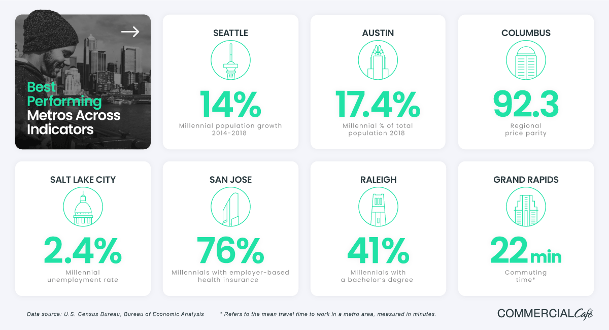 Best metros across indicators