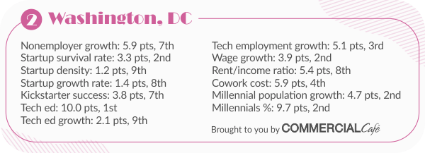 top cities for startups in the U.S. stats for Washington DC
