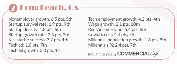 top cities for startups in the U.S. stats for Long Beach