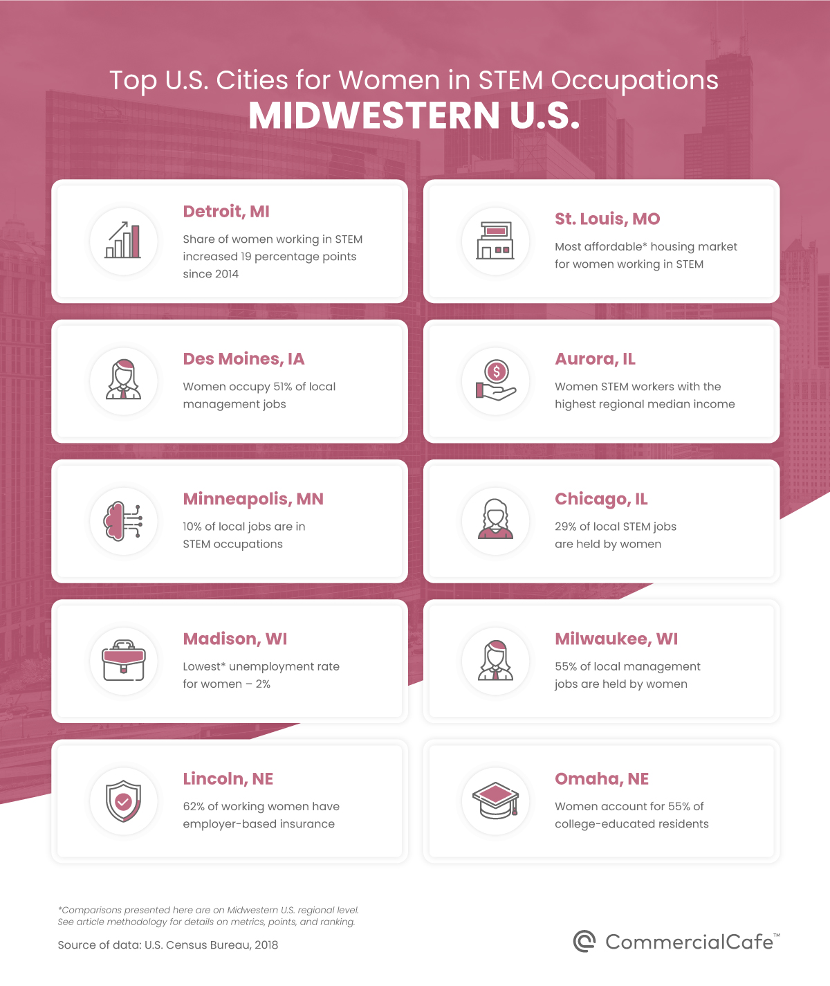 top u.s. cities for women working in stem midwest