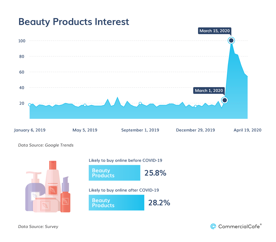 Consumer interest in buying beauty products online spiked mid-March