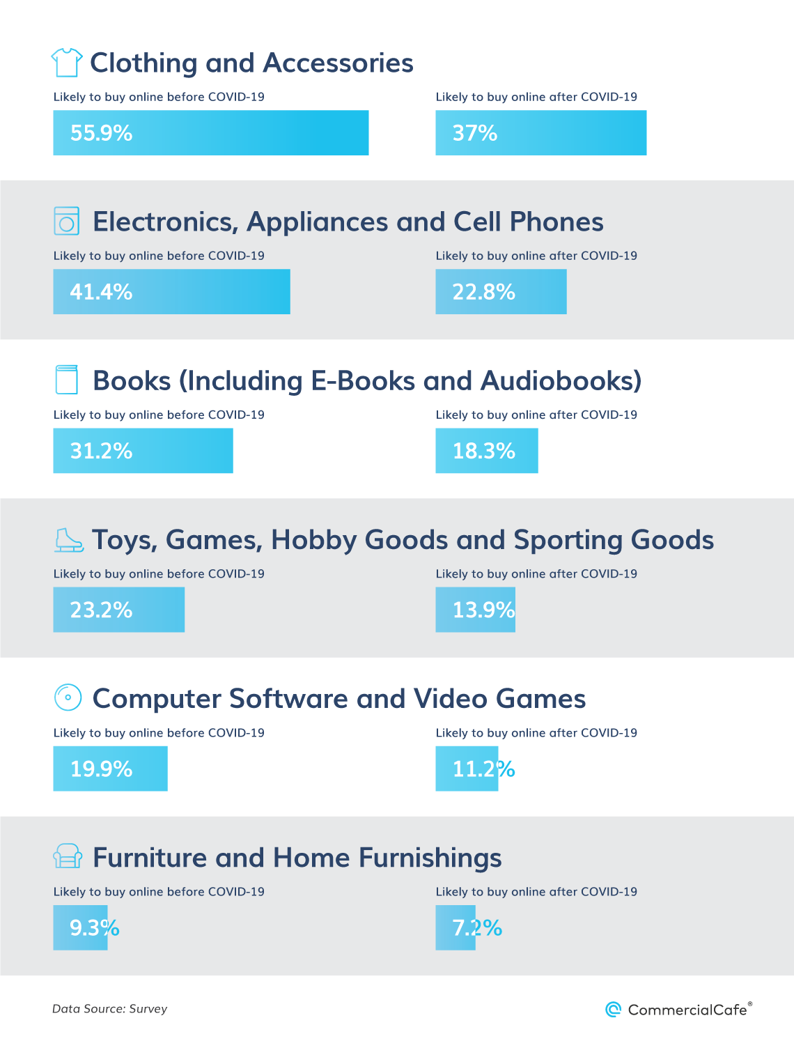 Non-essential products see decreased interest in online shopping