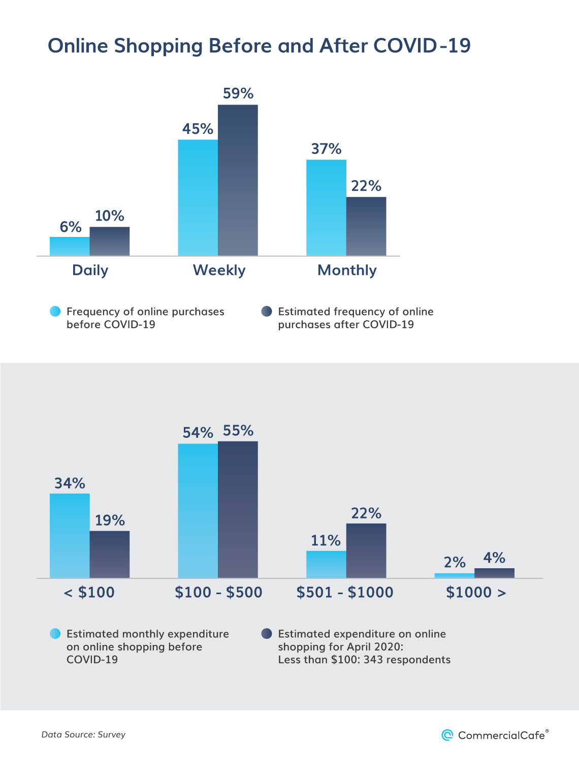 Online shopping behavior before and after coronavirus - people are planning to buy online more often