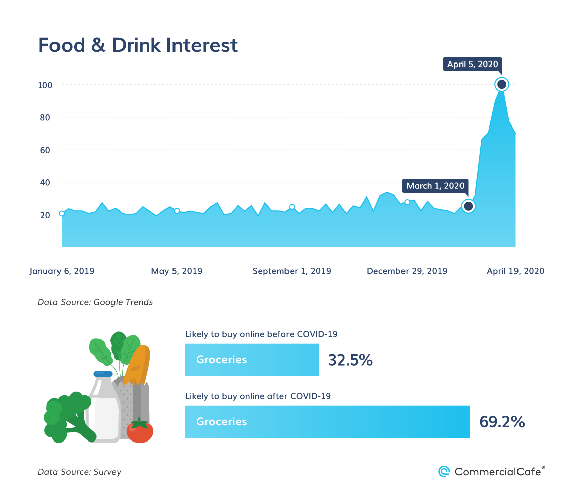 Interest for buying groceries online spiked in April, at the height of the pandemic