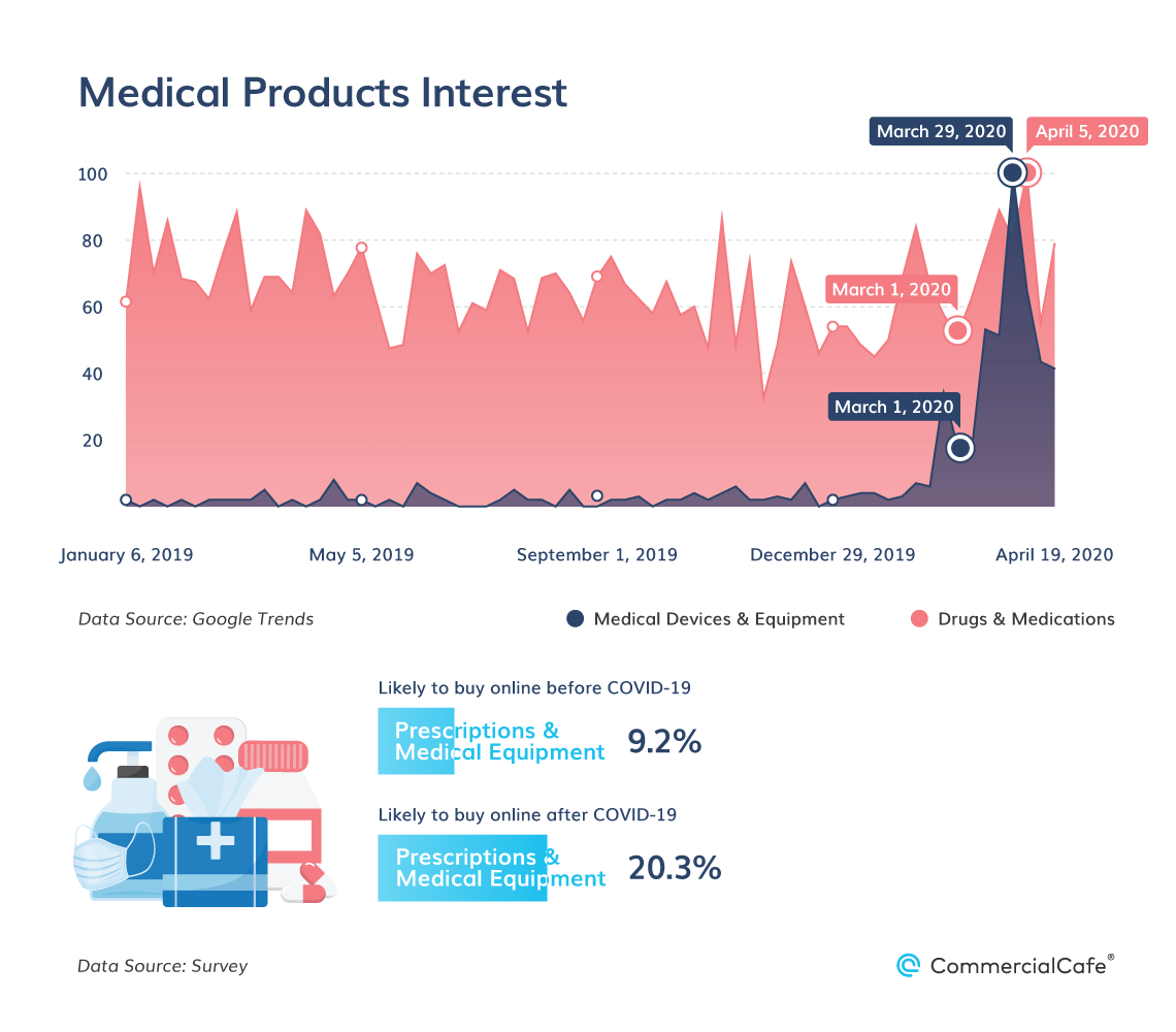 Consumer interest in buying medical products online spiked in March-April