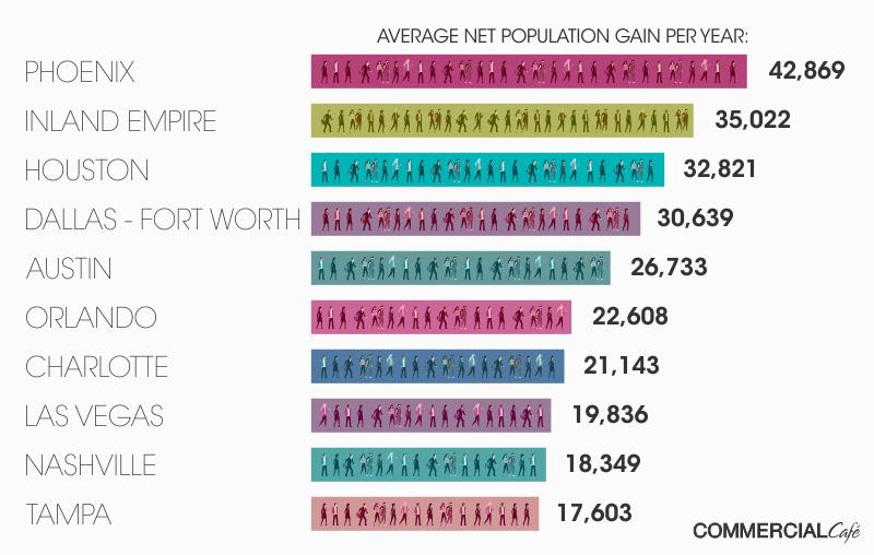 Metro-to-metro migration chart