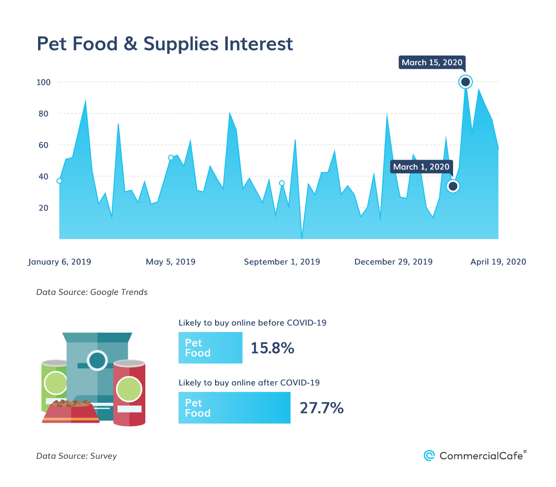 Searches for buying pet food online increased in March and April, as the pandemic was picking up speed