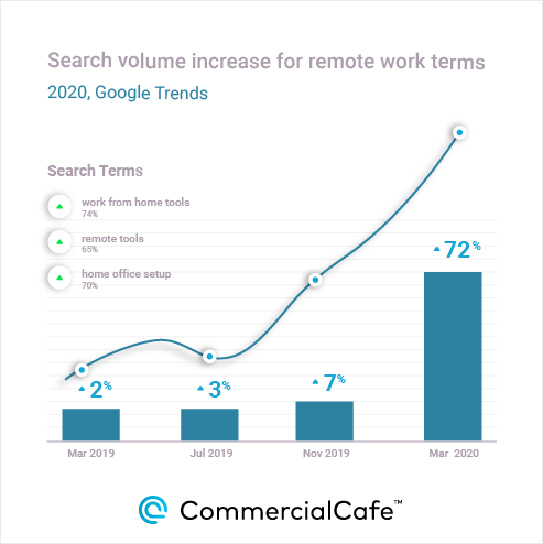 Search increase for work from home tools